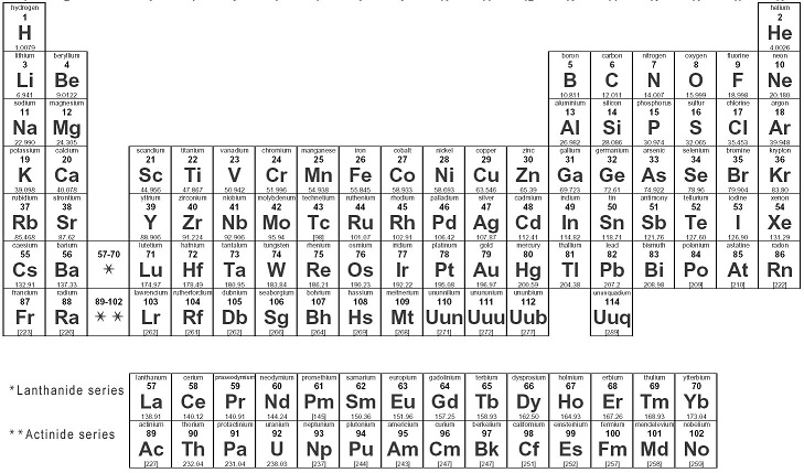 periodic chart of the elements